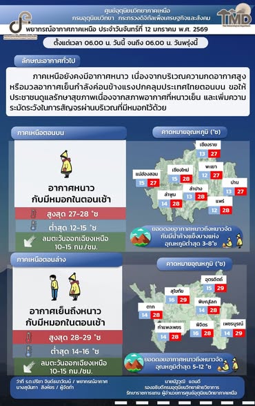 วันที่ 12 ม.ค. 2569  ภาคเหนืออากาศหนาว กับมีหมอกในตอนเช้า 