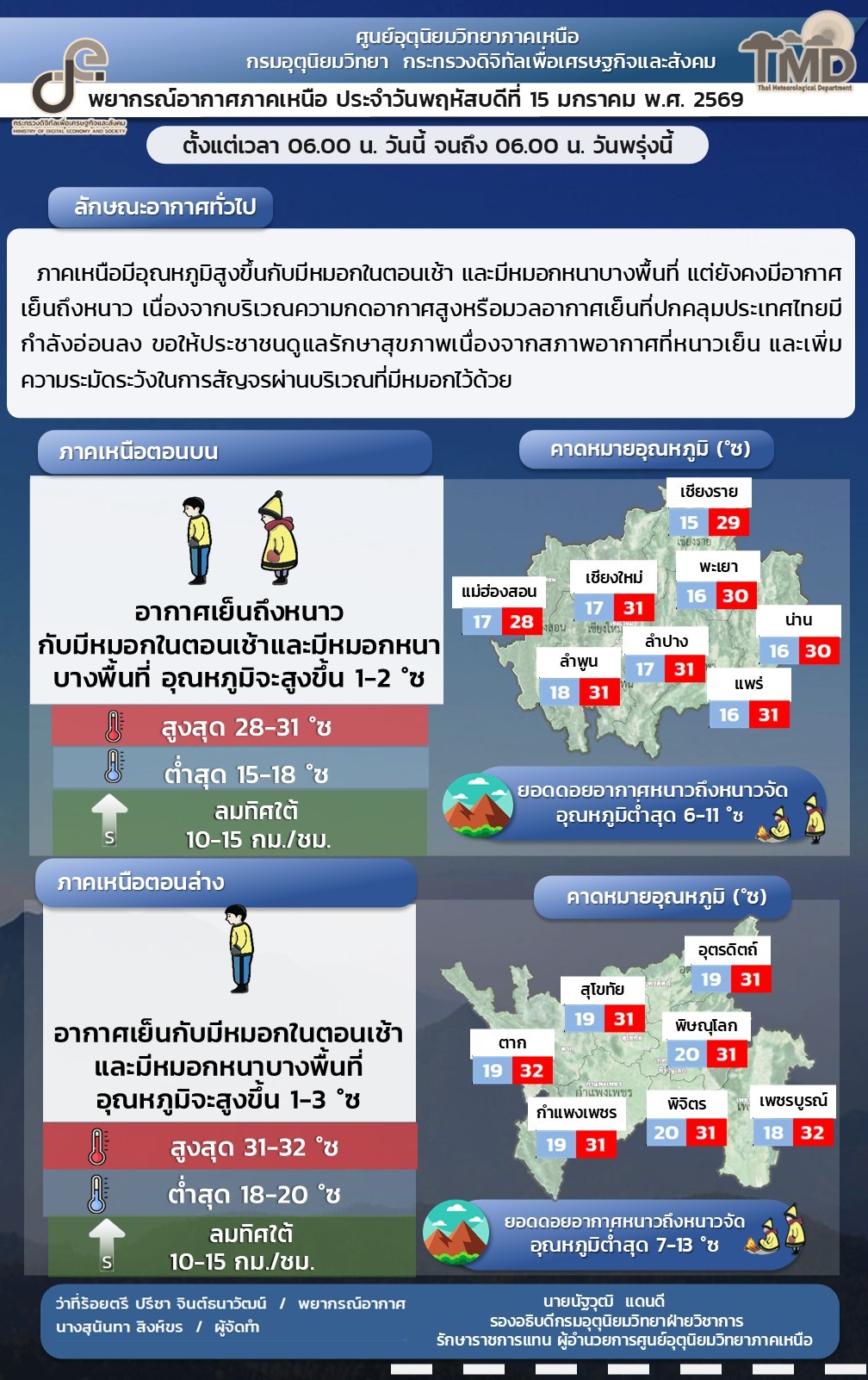 วันที่ 15 ม.ค. 2569 ประเทศไทยมีอุณหภูมิสูงขึ้น 1-3 องศาเซลเซียส กับมีหมอกในตอนเช้า และมีหมอกหนาบางพื้นที่ แต่ยังคงมีอากาศเย็นถึงหนาวในภาคเหนือ และภาคตะวันออกเฉียงเหนือ