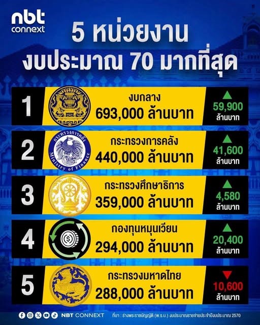 ชวนดู 5 หน่วยงานที่ได้รับการจัดสรรเงินงบประมาณรายจ่าย ประจำปีงบประมาณ พ.ศ.2570สูงสุด