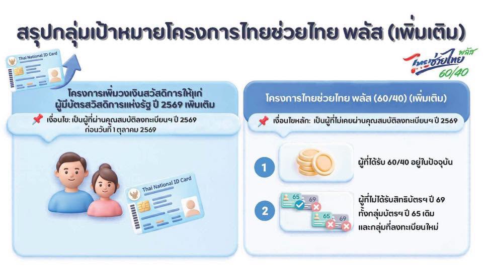 ครม.ต่ออายุ "ไทยช่วยไทยพลัส" แจก 1,000 บาท ใช้จ่าย 2 เดือน (ต.ค.-พ.ย.) บัตรสวัสดิการรัฐเพิ่มให้ 700 บาท ใช้ 1 เดือน (ต.ค.)